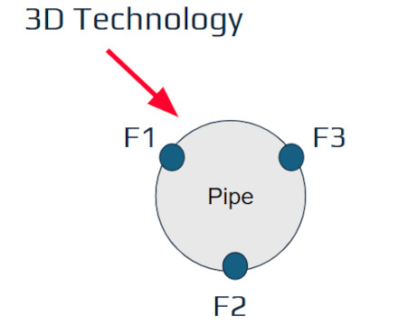 3D fiber technology